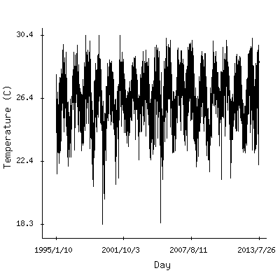 Plot of the observed daily temperatures in Santo Domingo, Dominican Republic.